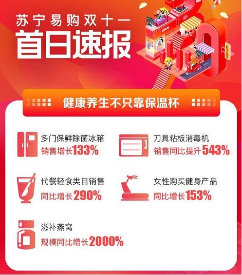 蘇寧雙十一開門紅 健康品質(zhì)類家電家具產(chǎn)品銷量暴增5倍，引領(lǐng)日用家電新潮流