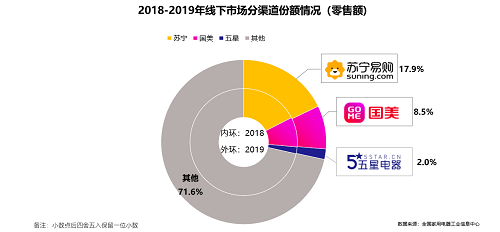 2019年度家電權威報告 蘇寧市場份額持續擴大，領跑全渠道銷售