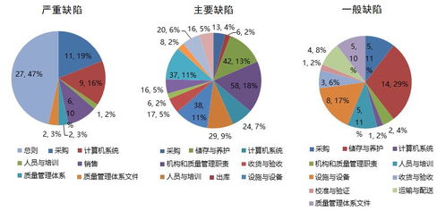 服務(wù)丨藥監(jiān)局年度報(bào)告出爐 2017年藥品流通中計(jì)算機(jī)系統(tǒng)服務(wù)踩過的那些坑