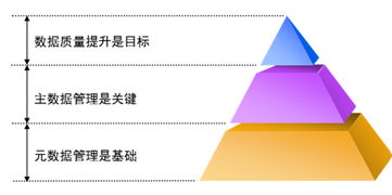 大數據治理 背景、現狀與數據處理策略